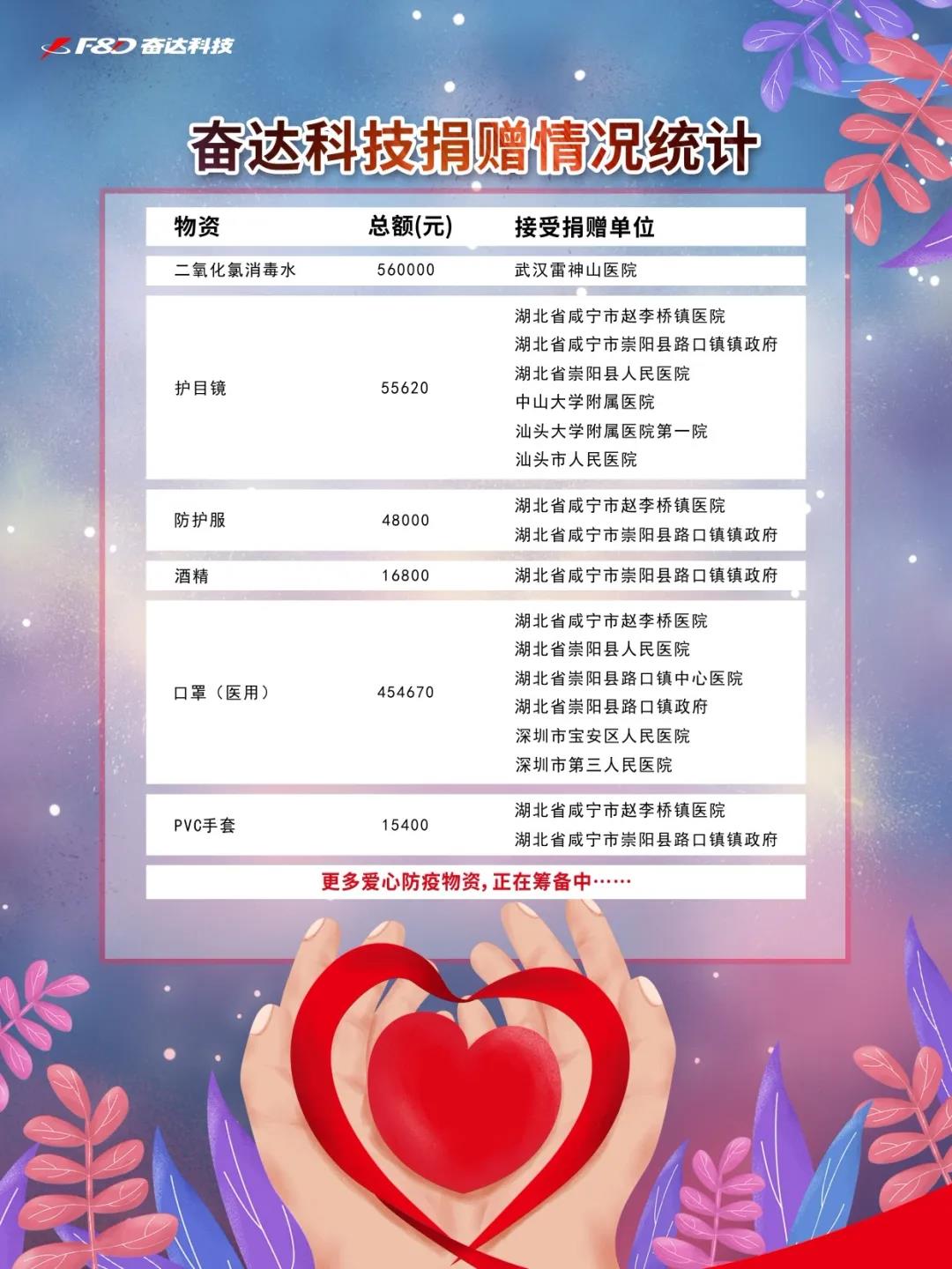 奮達科技捐贈百萬物資,助力一線抗擊疫情